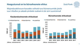 Hoogustunud on ka büroohoonete ehitus
9
0
100
200
300
400
500
600
700
800
2011 2012 2013 2014 2015 2016 2017
1000m2
ümberehitamine laiendamine uusehitus
Büroohoonete ehitusload
Allikas: statistikaamet.
0
100
200
300
400
500
600
700
800
2011 2012 2013 2014 2015 2016 2017
1000m2
ümberehitamine laiendamine uusehitus
Kaubandushoonete ehitusload
Allikas: statistikaamet.
Majandusaktiivsuse kasvades valitseb turul bürooruumide järele
suur nõudlus ja vabade pindade osakaal ei ole seni suurenenud
 