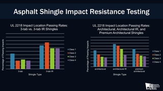 3-tab 3-tab IR
PercentageofPassingImpacts
Shingle Type
UL 2218 Impact Location Passing Rates:
3-tab vs. 3-tab IR Shingles
Class 1
Class 2
Class 3
Class 4
Asphalt Shingle Impact Resistance Testing
architectural architectural IR premium
architectural
PercentageofPassingImpacts
Shingle Type
UL 2218 Impact Location Passing Rates:
Architectural, Architectural IR, and
Premium Architectural Shingles
Class 1
Class 2
Class 3
Class 4
 