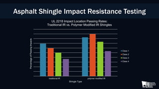 traditional IR polymer modified IR
PercentageofPassingImpacts
Shingle Type
UL 2218 Impact Location Passing Rates:
Traditional IR vs. Polymer Modified IR Shingles
Class 1
Class 2
Class 3
Class 4
Asphalt Shingle Impact Resistance Testing
 