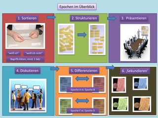 Epochen im Überblick

         1. Sortieren                    2. Strukturieren        3. Präsentieren




"weiß ich“      "weiß ich nicht"

  Begriffe klären, mind. 1 Satz



       4. Diskutieren                    5. Differenzieren       6. ‚Sekundieren‘



                                         Epoche A vs. Epoche B




                                         Epoche C vs. Epoche D
 