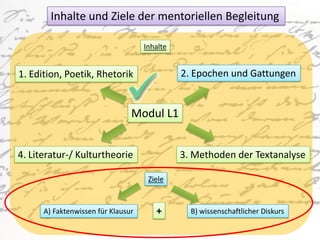 Inhalte und Ziele der mentoriellen Begleitung

                                    Inhalte


1. Edition, Poetik, Rhetorik                  2. Epochen und Gattungen


                                Modul L1


4. Literatur-/ Kulturtheorie                  3. Methoden der Textanalyse

                                     Ziele



      A) Faktenwissen für Klausur      +        B) wissenschaftlicher Diskurs
 
