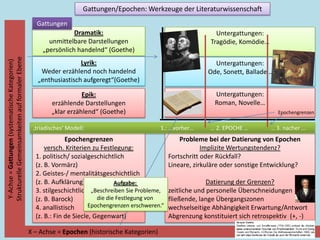 Gattungen/Epochen: Werkzeuge der Literaturwissenschaft
                                                    Gattungen
                                                                 Dramatik:                                             Untergattungen:
                                                        unmittelbare Darstellungen                                   Tragödie, Komödie…
                                                      „persönlich handelnd“ (Goethe)
Strukturelle Gemeinsamkeiten auf formaler Ebene
 Y-Achse = Gattungen (systematische Kategorien)




                                                                    Lyrik:                                            Untergattungen:
                                                      Weder erzählend noch handelnd                                 Ode, Sonett, Ballade…
                                                     „enthusiastisch aufgeregt“(Goethe)

                                                                     Epik:                                             Untergattungen:
                                                          erzählende Darstellungen                                     Roman, Novelle…
                                                          „klar erzählend“ (Goethe)                                                         Epochengrenzen

                                                   ‚triadisches‘ Modell:                          1.: …vorher…       … 2. EPOCHE …        … 3. nacher …
                                                                Epochengrenzen                             Probleme bei der Datierung von Epochen
                                                        versch. Kriterien zu Festlegung:                           Implizite Wertungstendenz?
                                                    1. politisch/ sozialgeschichtlich                  Fortschritt oder Rückfall?
                                                    (z. B. Vormärz)                                    Lineare, zirkuläre oder sonstige Entwicklung?
                                                    2. Geistes-/ mentalitätsgeschichtlich
                                                    (z. B. Aufklärung)             Aufgabe:                          Datierung der Grenzen?
                                                    3. stilgeschichtlich „Beschreiben Sie Probleme,    zeitliche und personelle Überschneidungen
                                                    (z. B. Barock)          die die Festlegung von     fließende, lange Übergangszonen
                                                    4. anallistisch      Epochengrenzen erschweren.“   wechselseitige Abhängigkeit Erwartung/Antwort
                                                    (z. B.: Fin de Siecle, Gegenwart)                  Abgrenzung konstituiert sich retrospektiv (+, -)

                                                  X – Achse = Epochen (historische Kategorien)
 