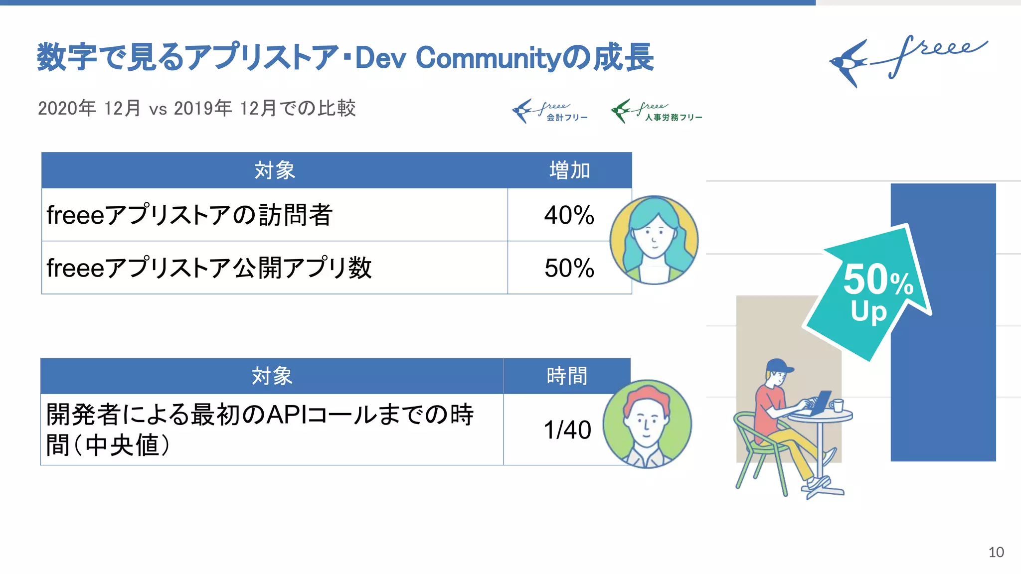 10
数字で見るアプリストア・Dev Communityの成長 
2020年 12月 vs 2019年 12月での比較 
対象 増加
freeeアプリストアの訪問者 40%
freeeアプリストア公開アプリ数 50%
50%
Up
対象 時間
開発者による最初のAPIコールまでの時
間（中央値）
1/40
 