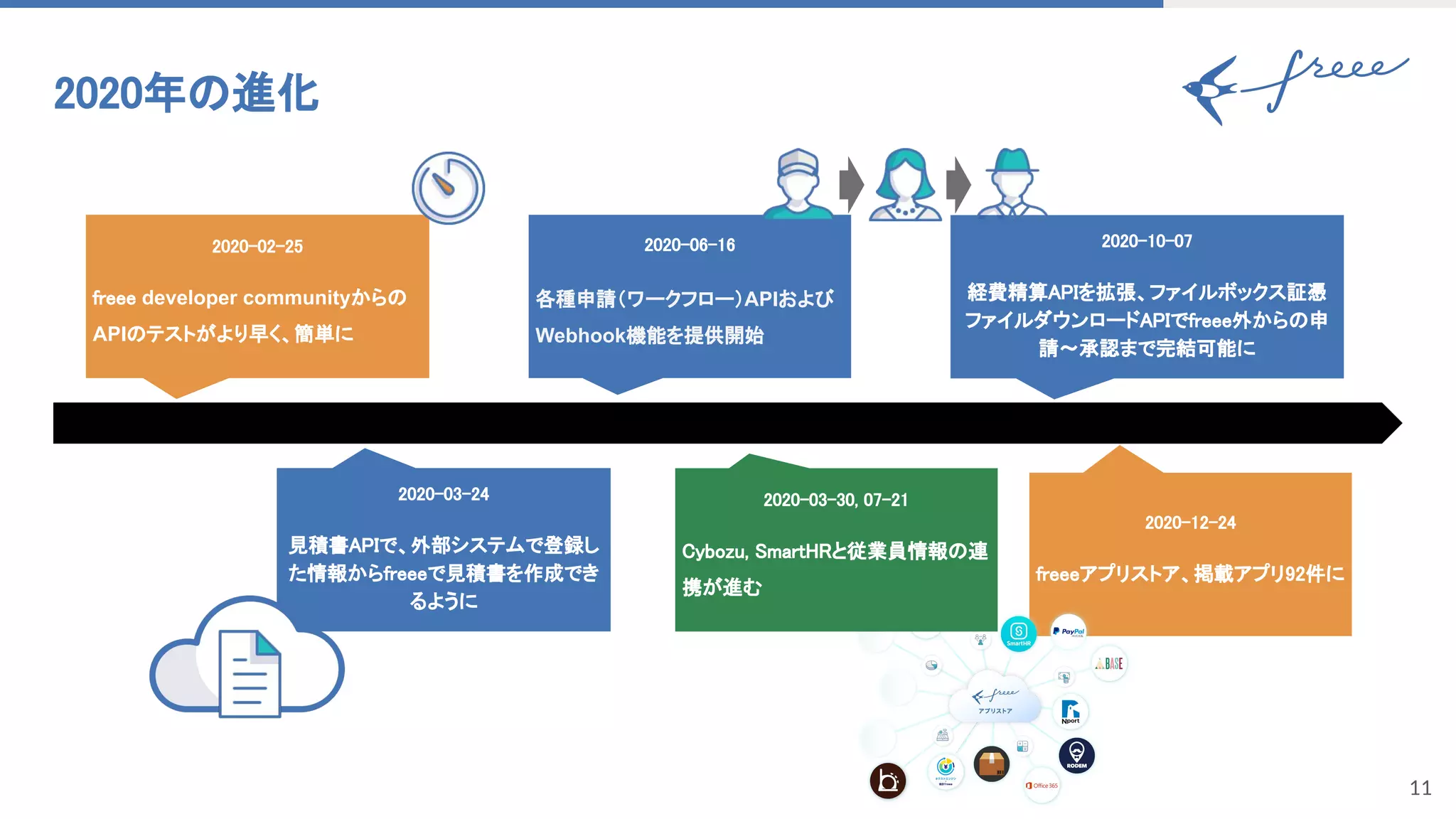 11
2020-12-24 
 
freeeアプリストア、掲載アプリ92件に 
2020-03-24 
 
見積書APIで、外部システムで登録し
た情報からfreeeで見積書を作成でき
るように
2020-10-07 
 
経費精算APIを拡張、ファイルボックス証憑
ファイルダウンロードAPIでfreee外からの申
請～承認まで完結可能に
2020-06-16 
 
各種申請（ワークフロー）APIおよび
Webhook機能を提供開始
2020-02-25 
 
freee developer communityからの
APIのテストがより早く、簡単に
2020年の進化 
2020-03-30, 07-21 
 
Cybozu, SmartHRと従業員情報の連
携が進む
 