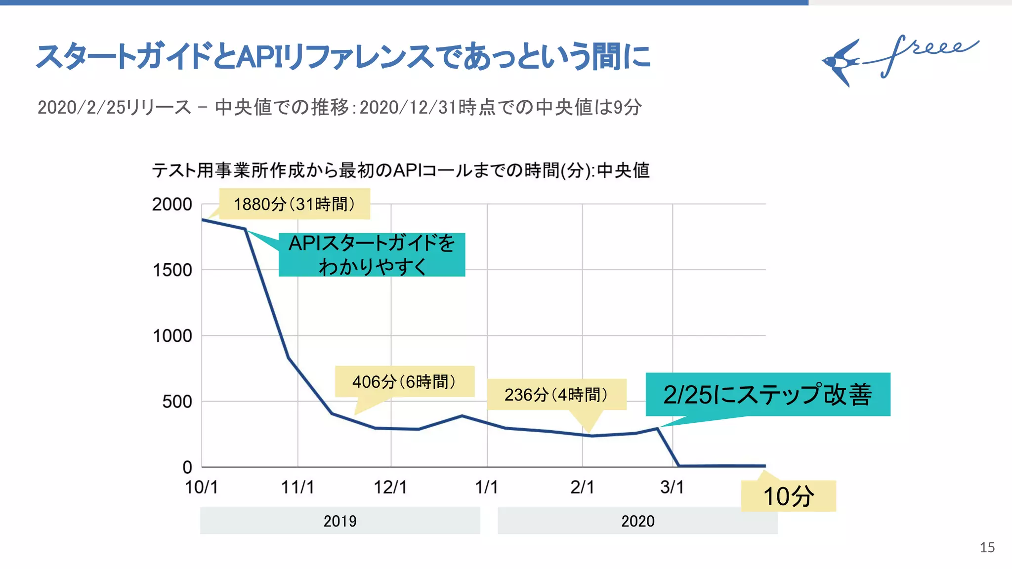 15
スタートガイドとAPIリファレンスであっという間に 
2020/2/25リリース - 中央値での推移：2020/12/31時点での中央値は9分 
1880分（31時間）
406分（6時間）
236分（4時間） 2/25にステップ改善
2019  2020 
APIスタートガイドを
わかりやすく
10分
 