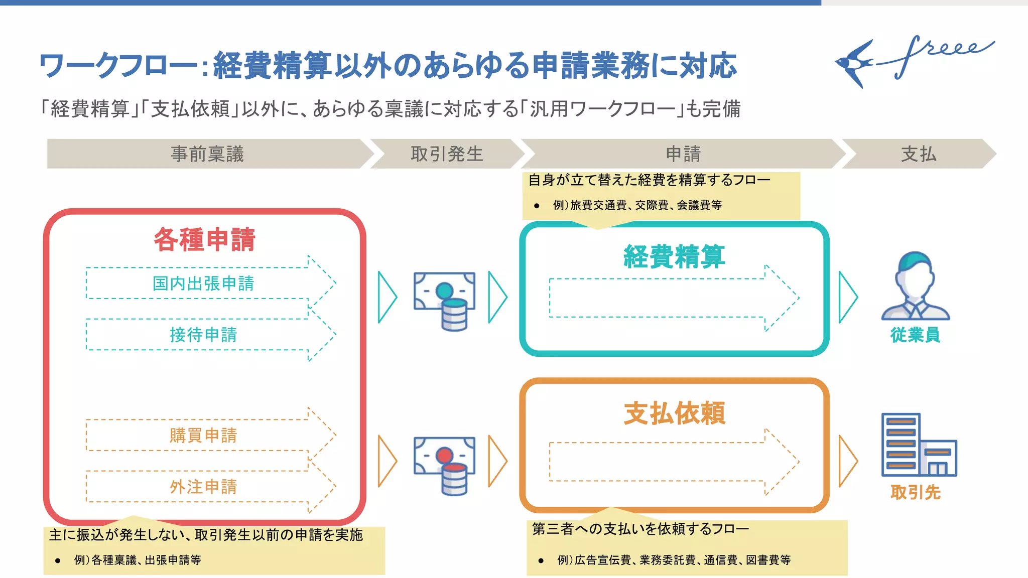 ワークフロー：経費精算以外のあらゆる申請業務に対応 
事前稟議 取引発生 申請 支払
各種申請
経費精算
支払依頼
国内出張申請
接待申請
購買申請
外注申請
従業員
取引先
「経費精算」「支払依頼」以外に、あらゆる稟議に対応する「汎用ワークフロー」も完備 
主に振込が発生しない、取引発生以前の申請を実施
● 例）各種稟議、出張申請等
第三者への支払いを依頼するフロー
● 例）広告宣伝費、業務委託費、通信費、図書費等
自身が立て替えた経費を精算するフロー
● 例）旅費交通費、交際費、会議費等
 