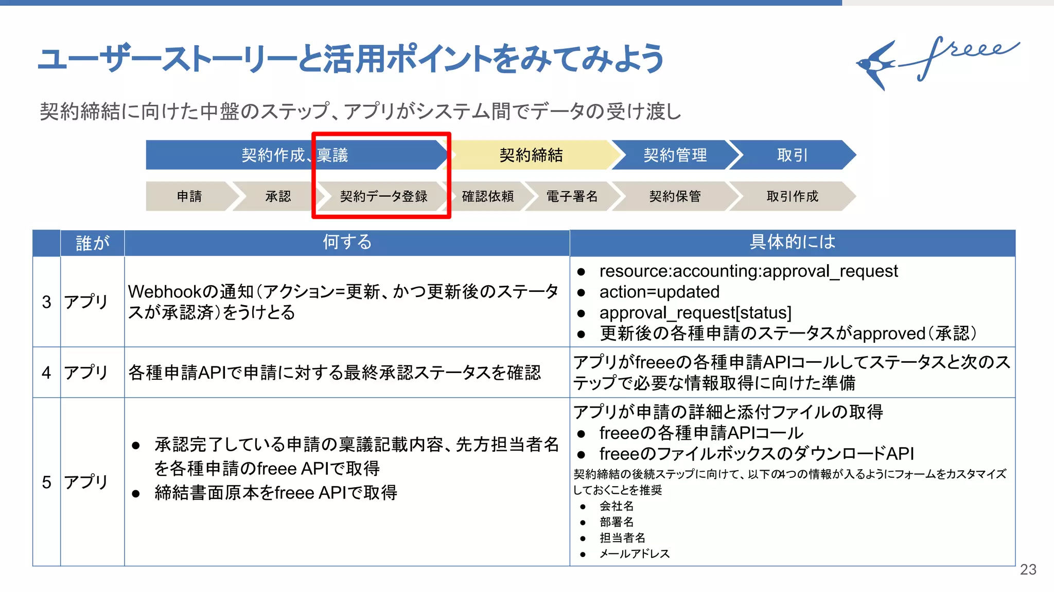 23
ユーザーストーリーと活用ポイントをみてみよう 
契約締結に向けた中盤のステップ、アプリがシステム間でデータの受け渡し 
誰が 何する 具体的には
3 アプリ
Webhookの通知（アクション=更新、かつ更新後のステータ
スが承認済）をうけとる
● resource:accounting:approval_request
● action=updated
● approval_request[status]
● 更新後の各種申請のステータスがapproved（承認）
4 アプリ 各種申請APIで申請に対する最終承認ステータスを確認
アプリがfreeeの各種申請APIコールしてステータスと次のス
テップで必要な情報取得に向けた準備 
5 アプリ
● 承認完了している申請の稟議記載内容、先方担当者名
を各種申請のfreee APIで取得
● 締結書面原本をfreee APIで取得
アプリが申請の詳細と添付ファイルの取得
● freeeの各種申請APIコール
● freeeのファイルボックスのダウンロードAPI
契約締結の後続ステップに向けて、以下の
4つの情報が入るようにフォームをカスタマイズ
しておくことを推奨
● 会社名
● 部署名
● 担当者名
● メールアドレス
申請 承認 契約データ登録 確認依頼 電子署名
契約作成、稟議 契約締結 契約管理
契約保管
取引
取引作成
 