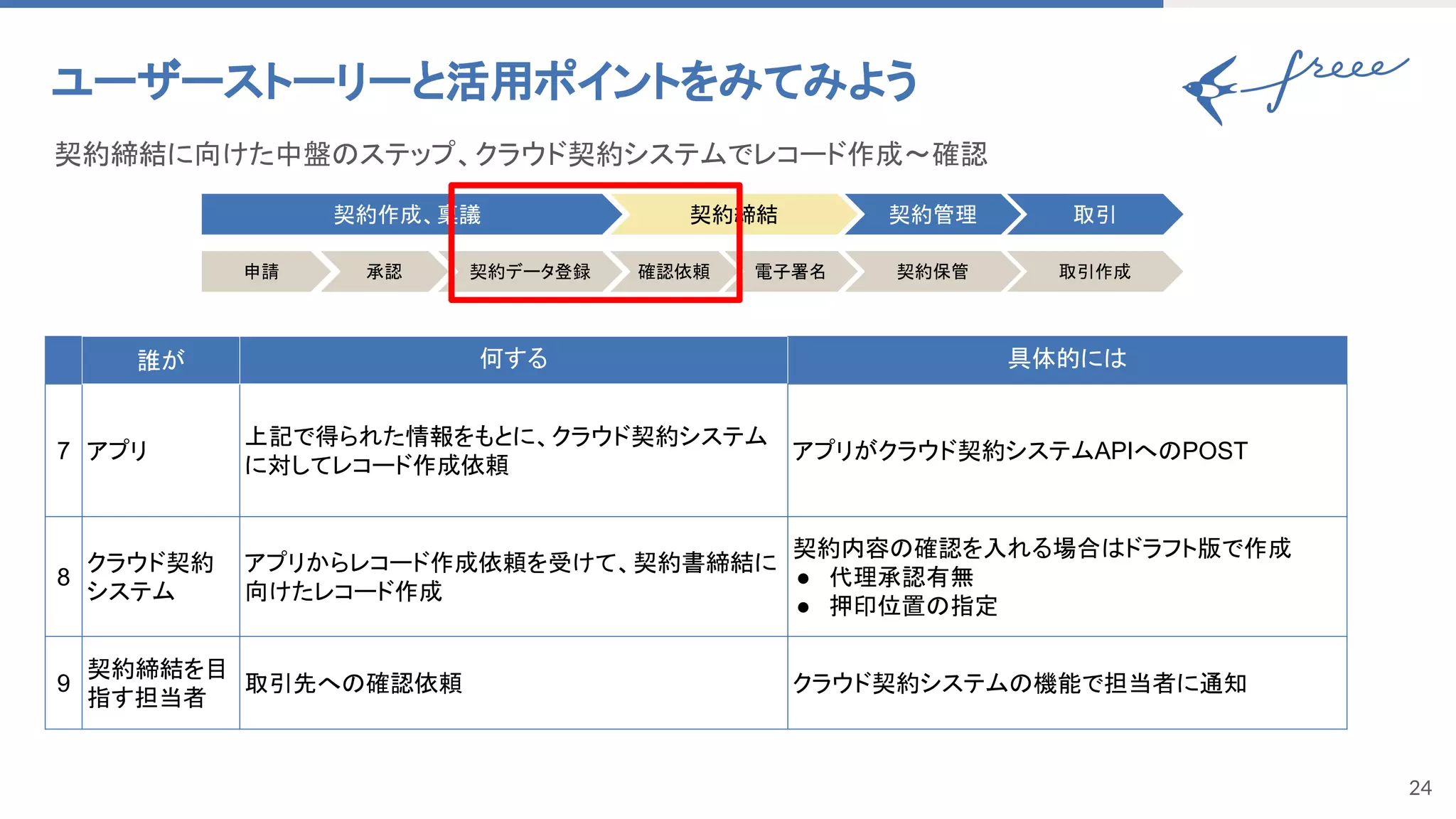 24
ユーザーストーリーと活用ポイントをみてみよう 
契約締結に向けた中盤のステップ、クラウド契約システムでレコード作成～確認 
誰が 何する 具体的には
7 アプリ
上記で得られた情報をもとに、クラウド契約システム
に対してレコード作成依頼
アプリがクラウド契約システムAPIへのPOST
8
クラウド契約
システム
アプリからレコード作成依頼を受けて、契約書締結に
向けたレコード作成
契約内容の確認を入れる場合はドラフト版で作成
● 代理承認有無
● 押印位置の指定
9
契約締結を目
指す担当者
取引先への確認依頼 クラウド契約システムの機能で担当者に通知
申請 承認 契約データ登録 確認依頼 電子署名
契約作成、稟議 契約締結 契約管理
契約保管
取引
取引作成
 