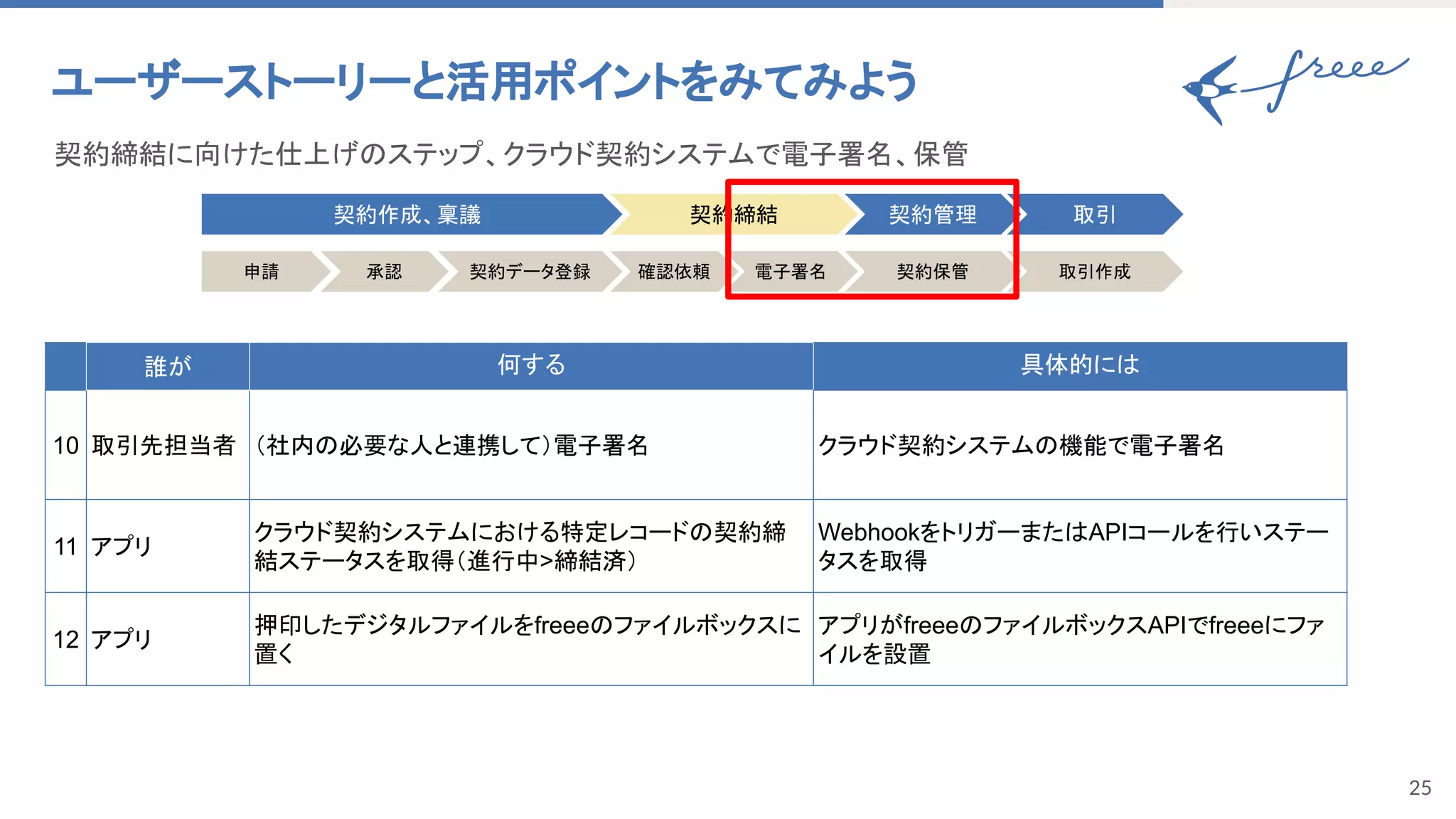 25
ユーザーストーリーと活用ポイントをみてみよう 
契約締結に向けた仕上げのステップ、クラウド契約システムで電子署名、保管 
誰が 何する 具体的には
10 取引先担当者 （社内の必要な人と連携して）電子署名 クラウド契約システムの機能で電子署名
11 アプリ
クラウド契約システムにおける特定レコードの契約締
結ステータスを取得（進行中>締結済）
WebhookをトリガーまたはAPIコールを行いステー
タスを取得
12 アプリ
押印したデジタルファイルをfreeeのファイルボックスに
置く
アプリがfreeeのファイルボックスAPIでfreeeにファ
イルを設置
申請 承認 契約データ登録 確認依頼 電子署名
契約作成、稟議 契約締結 契約管理
契約保管
取引
取引作成
 