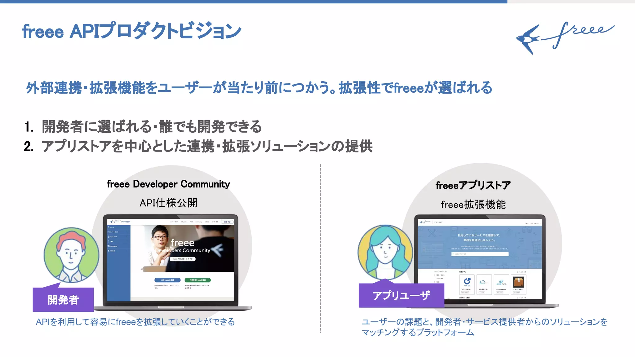 freee APIプロダクトビジョン 
外部連携・拡張機能をユーザーが当たり前につかう。拡張性でfreeeが選ばれる 
 
1. 開発者に選ばれる・誰でも開発できる 
2. アプリストアを中心とした連携・拡張ソリューションの提供 
 
  freee Developer Community 
API仕様公開 
freeeアプリストア 
freee拡張機能 
APIを利用して容易にfreeeを拡張していくことができる ユーザーの課題と、開発者・サービス提供者からのソリューションを
マッチングするプラットフォーム
開発者 アプリユーザ
 