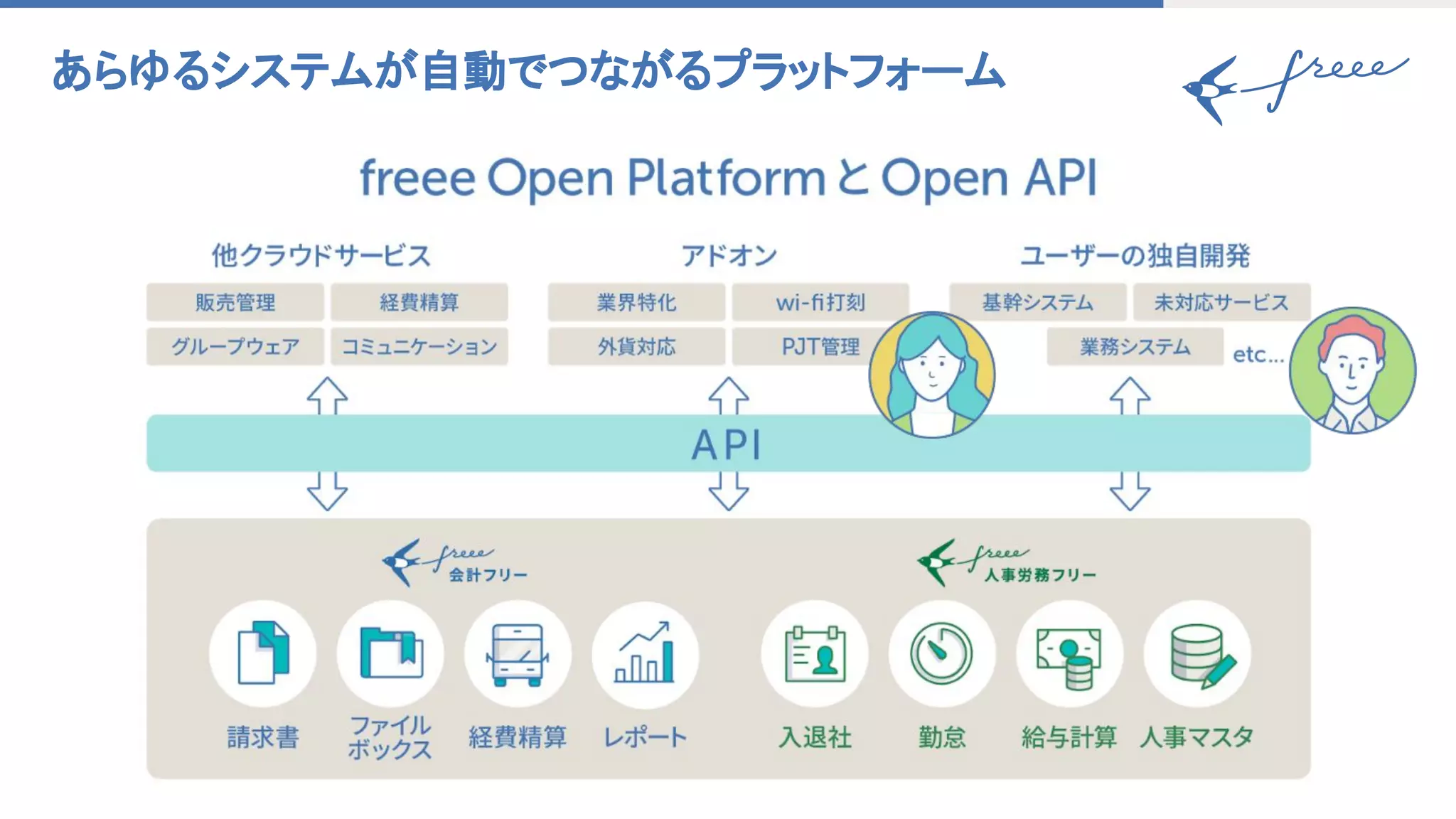 あらゆるシステムが自動でつながるプラットフォーム 
 