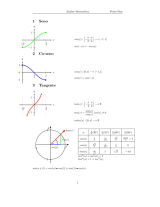 An´lise Matem´tica
                                                   a          a                               Pedro Dias


               1     Seno
               y

           1
                                                                    π π
                                   x                      sin(x) : − ,  −→ [−1, 1]
                                                                    2 2
     −π                   π
      2                   2
          −1                                              sin(−x) = −sin(x)

               2     Co-seno
     y

 1

 0                                 x                      cos(x) : [0, π] −→ [−1, 1]
               π
               2         π
                                                          cos(x) = cos(−x)
−1

               3     Tangente
               y

           1
                                                                    π π
                                   x                      tan(x) : − ,  −→ R
                                                                    2 2
     −π                   π
      2                   2
          −1                                                          sin(x)
                                                          tan(x) =           , cos(x) = 0
                                                                      cos(x)

                                                          cotan(x) : ]0, π[ −→ R

                              y
                             1                   tan(x)                   π    o    π    o     π    o       π    o
                                                                  α       6 (30 )   4 (45 )    3 (60 )      2 (90 )
                                                                                                 √
                                                                             1         1           3       sqrt1
                                           sin(x)               sin(α)       2
                                                                                       √
                                                                                         2        2          2     =1
                                  α                                         √
                                                                             3         1          1
                                                 x              cos(α)      2
                                                                                       √
                                                                                         2        2            0
                −1                cos(x)     1
                                                                            1
                                                                                                 √
                                                                tan(α)      √
                                                                              3
                                                                                       1          3          − inf
                                                                 2          2
                                                             sin (α) + cos (α) = 1
                         −1                                  tan2 (α) + 1 = sec2 (α)


               sin(α ± β) = sin(α) • cos(β) ± sin(β) • cos(α)




                                                            1
 