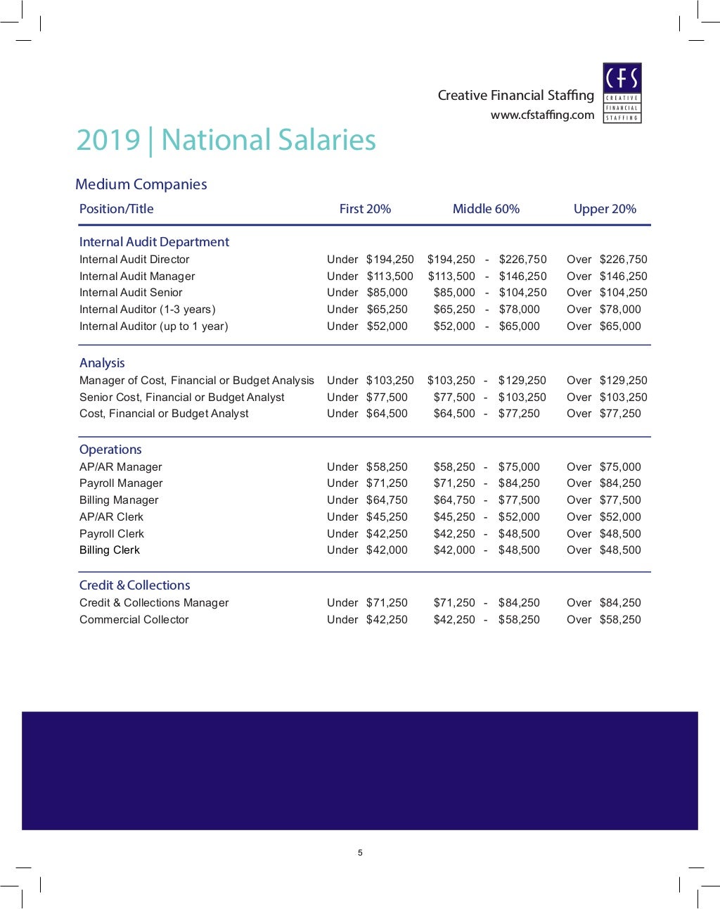 Ft. lauderdale 2019 salary guide