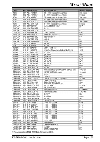 MENU MODE
GROUP        NO.   MENU FUNCTION      AVAILABLE VALUES                         DEFAULT SETTING
AGC          001   AGc FST DLY        20 ~ 4000 msec (20 msec/step)            300 msec
AGC          002   AGc FST HLD        0 ~ 2000 msec (20 msec/step)             0 msec
AGC          003   AGc MID DLY        20 ~ 4000 msec (20 msec/step)            700 msec
AGC          004   AGc MID HLD        0 ~ 2000 msec (20 msec/step)             0 msec
AGC          005   AGc SLW DLY        20 ~ 4000 msec (20 msec/step)            2000 msec
AGC          006   AGc SLW HLD        0 ~ 2000 msec (20 msec/step)             0 msec
DISPLAY      007   diSP COLOR         bL1/bL2/bL3/ub1/ub2                      bL1
DISPLAY      008   diSP DIM MTR       0 ~ 15                                   7
DISPLAY      009   diSP DIM VFD       0~7                                      4
DISPLAY      010   diSP BAR SEL       CLAr/C-tn/u-tn                           C-tn
DISPLAY      011   diSP PK HLD        OFF/0.5/1.0/2.0 sec                      OFF
DISPLAY      012   diSP RTR STU       0/90/180/270 °                           0°
DISPLAY      013   diSP RTR ADJ       –30 ~ 0                                  0
DISPLAY      014   diSP QMB MKR       On/OFF                                   On 1
DVS          015   dUS RX LVL         0 ~ 100                                  50
DVS          016   dUS TX LVL         0 ~ 100                                  50
KEYER        017   tEy BEACON         OFF/1 ~ 255 sec                          OFF
KEYER        018   tEy NUM STL        1290/AunO/Aunt/A2nO/A2nt/12nO/12nt       1290
KEYER        019   tEy CONTEST        1 ~ 9999                                 1
KEYER        020   tEy CW MEM1        tyP1/tyP2                                tyP2
KEYER        021   tEy CW MEM2        tyP1/tyP2                                tyP2
KEYER        022   tEy CW MEM3        tyP1/tyP2                                tyP2
KEYER        023   tEy CW MEM4        tyP1/tyP2                                tyP2
KEYER        024   tEy CW MEM5        tyP1/tyP2                                tyP2
GENERAL      025   GEnE ANT SEL       bAnd/rEG                                 bAnd
GENERAL      026   GEnE BEP LVL       0 ~ 255                                  50
GENERAL      027   GEnE CAT BPS       4800/9600/192H(19200)/384H (38400) bps   4800 bps
GENERAL      028   GEnE CAT TOT       10/100/1000/3000 msec                    10 msec
GENERAL      029   GEnE CAT RTS       On/OFF                                   On
GENERAL      030   GEnE MEM GRP       On/OFF                                   OFF
GENERAL      031   GEnE Q SPLIT       –20 ~ 0 ~ +20 kHz (1 kHz Step)           +5 kHz
GENERAL      032   GEnE TRACK         OFF/bAnd/FrEq                            OFF
GENERAL      033   GEnE TX TOT        OFF/5/10/15/20/25/30 min                 OFF
GENERAL      034   GEnE TRV SET       30 ~ 49 MHz                              44 MHz
GENERAL      035   GEnE µT DIAL       StP1/ StP2/OFF                           StP1
GENERAL      036   GEnE SNB LVL       nAin(MAIN)/0~100                         nAin(MAIN)
GENERAL      037   GEnE SUB FIL       1200/300/500 Hz                          1200 Hz
GENERAL      038   GEnE MIC SCN       On/OFF                                   On
GENERAL      039   GEnE SCN RSM       CAr/5Sec                                 5SEc
GENERAL      040   GEnE ANTIVOX       0 ~ 100                                  50
GENERAL      041   GEnE FRQ ADJ       –25 ~ 0 ~ +25                            0
S IF SFT     042   S-iF LSB SFT       –1000 ~ +1000 Hz                         0 Hz
S IF SFT     043   S-iF USB SFT       –1000 ~ +1000 Hz                         0 Hz
S IF SFT     044   S-iF CWL SFT       –1000 ~ +1000 Hz                         0 Hz
S IF SFT     045   S-iF CWU SFT       –1000 ~ +1000 Hz                         0 Hz
S IF SFT     046   S-iF RTTY          –1000 ~ +1000 Hz                         0 Hz
S IF SFT     047   S-iF RTTY-R        –1000 ~ +1000 Hz                         0 Hz
S IF SFT     048   S-iF PKT-LSB       –1000 ~ +1000 Hz                         0 Hz
S IF SFT     049   S-iF PKT-USB       –1000 ~ +1000 Hz                         0 Hz
MODE-AM      050   A3E MICGAIN        Ur/0 ~ 100                               30
MODE-AM      051   A3E MIC SEL        Frnt/dAtA/PC                             Frnt
MODE-CW      052   A1A F-TYPE         OFF/buG/ELE/ACS                          ELE
MODE-CW      053   A1A F-REV          nor/rEU                                  nor
MODE-CW      054   A1A R-TYPE         OFF/buG/ELE/ACS                          ELE
 : Requires optional DMU-2000 Data Management Unit.


FT-2000D OPERATING MANUAL                                                           Page 113
 