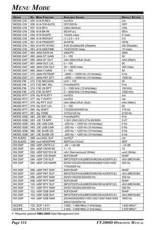 MENU MODE
GROUP        NO.   MENU FUNCTION      AVAILABLE VALUES                            DEFAULT SETTING
MODE-CW      055   A1A R-REV          nor/rEU                                     nor
MODE-CW      056   A1A CW AUTO        OFF/50/On                                   OFF
MODE-CW      057   A1A BFO            USb/LSb/Auto                                USb
MODE-CW      058   A1A BK-IN          SEni/FuLL                                   SEni
MODE-CW      059   A1A SHAPE          1/2/4/6 msec                                4 msec
MODE-CW      060   A1A WEIGHT         (1:) 2.5 ~ 4.5                              3.0
MODE-CW      061   A1A FRQDISP        dir/OFSt                                    OFSt
MODE-CW      062   A1A PC KYNG        EnA (Enable)/diS (Disable)                  diS (Disable)
MODE-CW      063   A1A QSKTIME        15/20/25/30 msec                            15 msec
MODE-DAT     064   dAtA DATA IN       dAtA/PC                                     dAtA
MODE-DAT     065   dAtA DT GAIN       0 ~ 100                                     50
MODE-DAT     066   dAtA DT OUT        nAin (Main)/Sub (Sub)                       nAin (Main)
MODE-DAT     067   dAtA OUT LVL       0 ~ 100                                     50
MODE-DAT     068   dAtA VOX DLY       30 ~ 3000 msec                              300 msec
MODE-DAT     069   dAtA V GAIN        0 ~ 100                                     50
MODE-DAT     070   dAtA PKTDISP       –3000 ~ +3000 Hz (10 Hz/step)               0 Hz
MODE-DAT     071   dAtA PKT SFT       –3000 ~ +3000 Hz (10 Hz/step)               1000 Hz
MODE-FM      072   F3E MICGAIN        Ur/0 ~ 100                                  50
MODE-FM      073   F3E MIC SEL        Frnt/dAtA/PC                                Frnt
MODE-FM      074   F3E 28 RPT         0 ~ 1000 kHz (10 kHz/step)                  100 kHz
MODE-FM      075   F3E 50 RPT         0 ~ 4000 kHz (10 kHz/step)                  1000 kHz
MODE-RTY     076   rtty R PLRTY       nor/rEU                                     nor
MODE-RTY     077   rtty T PLRTY       nor/rEU                                     nor
MODE-RTY     078   rtty RTY OUT       nAin (Main)/Sub (Sub)                       nAin (Main)
MODE-RTY     079   rtty OUT LEL       0 ~ 100                                     50
MODE-RTY     080   rtty SHIFT         170/200/425/850 Hz                          170 Hz
MODE-RTY     081   rtty TONE          1275/2125 Hz                                2125 Hz
MODE-SSB     082   J3E MIC SEL        Frnt/dAtA/PC                                Frnt
MODE-SSB     083   J3E TX BPF         1-30/1-29/2-28/3-27/4-26/3000               3-27
MODE-SSB     084   J3E LSB CAR        –200 Hz ~ +200 Hz (10 Hz/step)              0 Hz
MODE-SSB     085   J3E USB CAR        –200 Hz ~ +200 Hz (10 Hz/step)              0 Hz
MODE-SSB     086   J3E SLSB CR        –200 Hz ~ +200 Hz (10 Hz/step)              0 Hz
MODE-SSB     087   J3E SUSB CR        –200 Hz ~ +200 Hz (10 Hz/step)              0 Hz
RX AUDIO     088   rout AGC SLP       nor/SLP                                     nor
RX AUDIO     089   rout HEADPHN       SEP/Con1/Con2                               SEP
RX DSP       090   rdSP CNTR LV       –40 ~ +20 dB                                –15 dB
RX DSP       091   rdSP CNTR WI       1 – 11                                      10
RX DSP       092   rdSP NOTCH W       nArr (Narrow)/uuid (Wide)                   uuid (Wide)
RX DSP       093   rdSP CW SHAP       SOFt/ShAP                                   ShAP
RX DSP       094   rdSP CW SLP        StP(STEEP)/nEd(MEDIUM)/GEnt(GENTLE)         nEd (MEDIUM)
RX DSP       095   rdSP CW NARR       25/50/100/200/300/400/500/800/1200/1400/    500 Hz
                                      1700/2000 Hz
RX DSP       096   rdSP PKT SHP       SOFt/ShAP                                   ShAP
RX DSP       097   rdSP PKT SLP       StP(STEEP)/nEd(MEDIUM)/GEnt(GENTLE)         nEd (MEDIUM)
RX DSP       098   rdSP PKT NAR       25/50/100/200/300/400 Hz                    300 Hz
RX DSP       099   rdSP RTY SHP       SOFt/ShAP                                   ShAP
RX DSP       100   rdSP RTY SLP       StP(STEEP)/nEd(MEDIUM)/GEnt(GENTLE)         nEd (MEDIUM)
RX DSP       101   rdSP RTY NAR       25/50/100/200/300/400 Hz                    300 Hz
RX DSP       102   rdSP SSB SHP       SOFt/ShAP                                   ShAP
RX DSP       103   rdSP SSB SLP       StP(STEEP)/nEd(MEDIUM)/GEnt(GENTLE)         nEd (MEDIUM)
RX DSP       104   rdSP SSB NAR       200/400/600/850/1100/1350/1500/1650/1800/   1800 Hz
                                      950/2100/2250 Hz
SCOPE        105 SCP 1.8 FI           1.800 - 1.999 MHz (1 kHz/step)              1.800 MHz
SCOPE        106 SCP 3.5 FI           3.500 - 3.999 MHz (1 kHz/step)              3.500 MHz
 : Requires optional DMU-2000 Data Management Unit.


Page 114                                                      FT-2000D OPERATING MANUAL
 