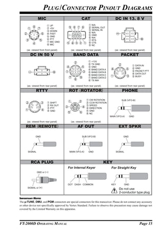 PLUG /CONNECTOR PINOUT DIAGRAMS
                 MIC                                  CAT                           DC IN 13. 8 V
                               UP                              N/A
                               +5V                             SERIAL OUT
                               DOWN                            SERIAL IN
                                                               N/A
                               FAST
                                                               GND
                               GND
                                                               N/A
                               PTT                             RTS
                               MIC GND                         CTS
                               MIC                             NC

      (as viewed from front panel)           (as viewed from rear panel)            (as viewed from rear panel)

         DC IN 50 V                            BAND DATA                                 PACKET
                                                               +13V
                                                               TX GND
                                                                                                       DATA IN
                                                               GND
                                                                                                       GND
                                                               BAND DATA A
                                                                                                       PACKET PTT
                                                               BAND DATA B
                                                                                                       DATA OUT
                                                               BAND DATA C
                                                                                                       BUSY
                                                               BAND DATA D
                                                               TX INH

      (as viewed from rear panel)            (as viewed from rear panel)            (as viewed from rear panel)

              RTTY                         ROT (ROTATOR)                                  PHONE

                                                             CW ROTATION                  SUB (VFO-B)
                               SHIFT                         CCW ROTATION
                               RX OUT                        SPEED
                               PTT                           DIRECTION
                               GND                           GND
                                                             NC
                                                                               MAIN (VFO-A)      GND

      (as viewed from rear panel)            (as viewed from rear panel)

     REM (REMOTE)                                  AF OUT                              EXT SPKR

              GND                                      SUB (VFO-B)                         GND




       SIGNAL                               MAIN (VFO-A)    GND                     SIGNAL



         RCA PLUG                                                          KEY
                                          For Internal Keyer                     For Straight Key
                GND or (---)




                                          DOT DASH COMMON                        KEY        GND
       SIGNAL or (+)
                                                                                       Do not use
                                                                                       2-conductor type plug
IMPORTANT NOTE:
The µ-TUNE, DMU, and PGM connectors are special connectors for this transceiver. Please do not connect any accessory
or other device not specifically approved by Vertex Standard. Failure to observe this precaution may cause damage not
covered by the Limited Warranty on this apparatus.




FT-2000D OPERATING MANUAL                                                                                 Page 15
 