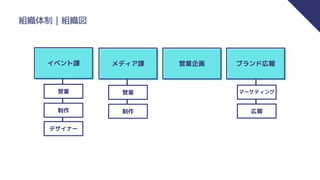 組織体制｜組織図
イベント課 メディア課 営業企画 ブランド広報
営業
制作
デザイナー
営業
制作
マーケティング
広報
 