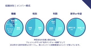 組織体制｜メンバー構成
職種 年齢 新卒or中途
性別
女性 新卒入社
40代
男性 30代 20代 中途入社
営業
クリエイ
ティブ
マーケティング
営業企画
神田支社の在籍人数は20名。
フレッシュタウンの“社内ベンチャー組織”として
2018年から新卒採用もスタートし、若いメンバーと経験豊富なメンバーが揃っています。
55.6％
55.3％
5.6％
5.6％
45％ 55％ 45％ 55％
38.9％ 55.6％
5.6％
 