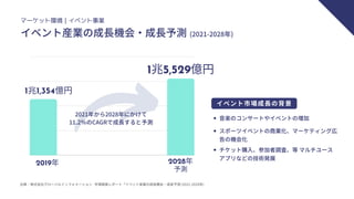 マーケット環境｜イベント事業
2019年 2028年
予測
1兆1,354億円
1兆5,529億円
2021年から2028年にかけて
11.2％のCAGRで成長すると予測
イベント産業の成長機会・成長予測
出典：株式会社グローバルインフォメーション 市場調査レポート「イベント産業の成長機会・成長予測 (2021-2028年)
スポーツイベントの商業化、マーケティング広
告の機会化
音楽のコンサートやイベントの増加
チケット購入、参加者調査、等 マルチユース
アプリなどの技術発展
イベント市場成長の背景
(2021-2028年)
 
