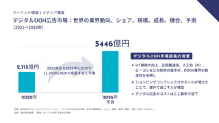 マーケット環境｜メディア事業
2020年 2026年
予測
2,715億円
5446億円
デジタルOOH広告市場：世界の業界動向、シェア、規模、成長、機会、予測
出典：株式会社グローバルインフォメーション 「デジタルOOH広告市場：世界の業界動向、シェア、規模、成長、機会、予測（2021～2026年）」
出典：株式会社電通 「調査レポート 2020年 日本の広告費」
ショッピングコンプレックスやモールが増えた
ことで、屋外で過ごす人が増加
IoT接続の向上、近距離通信、人工知（AI）、
ビーコンなどの技術の進歩が、DOOH業界の創
造性を後押し
デジタル広告のコストはここ数年で低下
デジタルOOH市場成長の背景
2021年から2026年にかけて
12.3％のCAGRで成長すると予測
（2021～2026年）
 