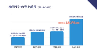 神田支社の売上成長
中途採用人材の活躍
アウトバウンド営業強化
積極的な新規事業投資
新卒採用人材の活躍
コロナウイルスによる
イベント事業への影響
昨年対比
昨年対比 180％
180％成長
成長
2018年度 2019年度 2020年度 2021年度
（2018−2021）
 