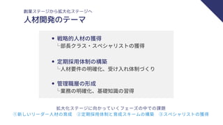 創業ステージから拡大化ステージへ
拡大化ステージに向かっていくフェーズの中での課題
①新しいリーダー人材の育成　②定期採用体制と育成スキームの構築　③スペシャリストの獲得
人材開発のテーマ
戦略的人材の獲得
定期採用体制の構築
管理職層の形成
└部長クラス・スペシャリストの獲得
└人材要件の明確化、受け入れ体制づくり
└業務の明確化、基礎知識の習得
 