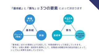 「基本給」と「賞与」は
「基本給」は3つの要素により決定して、年間成績をもって改定していきます。
「賞与」は個人業績・達成率を基準にして、役職者は組織全体の創出利益によって、
シンプルに成果を反映していきます。
3つの要素 によって決まります
職種
タイプ
グレード
評価
創出利益
（個人）
✕5％以上
達成率 創出利益
（組織）
※役職者限
基本給 賞与
(等級)
 