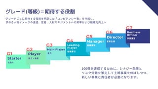 Starter
Player
Main Player
Leading
Player
Manager
Director
グレード(等級)＝期待する役割
G2
G1
G3
G4
G5
G6
G7
Business
Officer
社会人
自立・自走
主力
組織牽引
組織運営
変革主導
事業運営
グレードごとに期待する役割を明記した「コンピテンシー表」を作成し、
求める人物イメージの浸透、定着、人材マネジメントへの昇華および組織力向上へ
100億を達成するために、シナジー効果と
リスク分散を策定して主幹事業を伸ばしつつ、
新しい事業と責任者が必要になります。
 