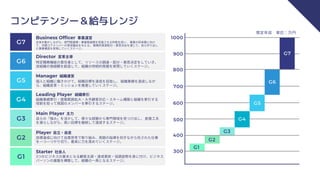 コンピテンシー＆給与レンジ
3つのビジネスの基本となる顧客主語・達成意欲・協調姿勢を身に付け、ビジネス
パーソンの基盤を構築して、組織の一員となるステージ。
G1
目標達成に向けて自責思考で取り組み、周囲の指導を仰ぎながら任された仕事
を一つ一つやり切り、着実に力を高めていくステージ。
G2
自らの「強み」を活かして、様々な経験から専門領域を見つけ出し、 創意工夫
を凝らしながら、高い目標を継続して達成するステージ。
G3
組織業績牽引・提案範囲拡大・大手顧客対応・スキーム構築と組織を牽引する
役割を担って周囲のメンバーを牽引するステージ。
G4
個人と組織に働きかけて、組織目標を達成を目指し、 組織業績を達成しなが
ら、組織変革・ミッションを推進していくステージ。
G5
特定職務機能の責任者として、リソースの調達・配分・意思決定をしていき、
自組織の価値観を創造して、組織の持続的発展を実現していくステージ。
G6
全体を動かしながら、部門間連携・事業間連携を促進させる枠割を担い、 事業の将来像に向け
て、次期コアメンバーの育成機会を与える。 戦略的資源配分・意思決定を通じて、自ら作り出し
た事業構造を実現していくステージ。
G7
Starter 社会人
Player 自立・自走
Main Player 主力
Leading Player 組織牽引
Manager 組織運営
Director 変革主導
Business Officer 事業運営
300
400
500
600
700
800
900
1000
G1
G2
G3
G4
G5
G6
G7
想定年収　単位：万円
 