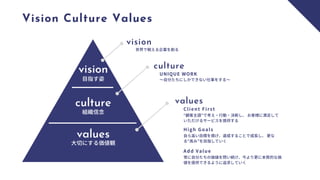 Vision Culture Values
vision
culture
values
vision
culture
values
目指す姿
組織信念
大切にする価値観
世界で戦える企業を創る
UNIQUE WORK
〜自分たちにしかできない仕事をする〜
Client First
“顧客主語”で考え・行動・決断し、 お客様に満足して
いただけるサービスを提供する
High Goals
自ら高い目標を掲げ、達成することで成長し、 更な
る“高み”を目指していく
Add Value
常に自分たちの価値を問い続け、今より更に本質的な価
値を提供できるように追求していく
 