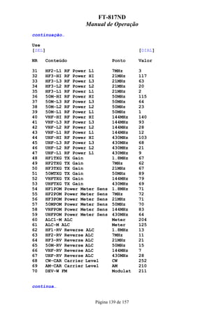 FT-817ND
                   Manual de Operação
continuação…

Use
[SEL]                                      [DIAL]

NR   Conteúdo                  Ponto       Valor

31   HF2-L1 RF Power L1        7MHz        3
32   HF3-HI RF Power HI        21MHz       117
33   HF3-L3 RF Power L3        21MHz       63
34   HF3-L2 RF Power L2        21MHz       20
35   HF3-L1 RF Power L1        21MHz       2
36   50M-HI RF Power HI        50MHz       115
37   50M-L3 RF Power L3        50MHz       64
38   50M-L2 RF Power L2        50MHz       23
39   50M-L1 RF Power L1        50MHz       1
40   VHF-HI RF Power HI        144MHz      140
41   VHF-L3 RF Power L3        144MHz      93
42   VHF-L2 RF Power L2        144MHz      28
43   VHF-L1 RF Power L1        144MHz      12
44   UHF-HI RF Power HI        430MHz      103
45   UHF-L3 RF Power L3        430MHz      68
46   UHF-L2 RF Power L2        430MHz      21
47   UHF-L1 RF Power L1        430MHz      9
48   HF1TXG TX Gain            1.8MHz      67
49   HF2TXG TX Gain            7MHz        62
50   HF3TXG TX Gain            21MHz       67
51   50MTXG TX Gain            50MHz       89
52   VHFTXG TX Gain            144MHz      79
53   UHFTXG TX Gain            430MHz      69
54   HF1POM Power Meter Sens   1.8MHz      71
55   HF2POM Power Meter Sens   7MHz        72
56   HF3POM Power Meter Sens   21MHz       71
57   50MPOM Power Meter Sens   50MHz       70
58   VHFPOM Power Meter Sens   144MHz      83
59   UHFPOM Power Meter Sens   430MHz      64
60   ALC1-M ALC                Meter       204
61   ALC-M ALC                 Meter       125
62   HF1-RV Reverse ALC        1.8MHz      13
63   HF2-RV Reverse ALC        7MHz        11
64   HF3-RV Reverse ALC        21MHz       21
65   50M-RV Reverse ALC        50MHz       15
66   VHF-RV Reverse ALC        144MHz      7
67   UHF-RV Reverse ALC        430MHz      28
68   CW-CAR Carrier Level      CW          252
69   AM-CAR Carrier Level      AM          210
70   DEV-W FM                  Modulat     211


continua…


                       Página 139 de 157
 