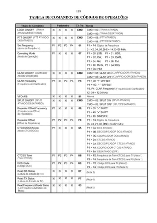 119
TABELA DE COMANDOS DE CÓDIGOS DE OPERAÇÕES
 