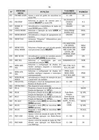 96

Nº     ITEM DO                     FUNÇÃO                         VALORES          PADRÃO
        MENU                                                     DISPONÍVEIS
051   FM MIC GAIN   Ajusta o nível de ganho do microfone no         0 ~ 100          50
                    modo FM.
                                                                 5/6.25/10/12.5/
                    Seleciona os passos de sintonia para o
052   FM STEP                                                       15/20/25/          2
                    controle SELECT no modo FM.
                                                                     50 kHz
053   HOME          Ativa/desativa a transferência de dados do      ON/OFF           ON
      VFO           canal HOME para o VFO.
054   LOCK MODE     Seleciona a operação da tecla LOCK no         DIAL/FREQ/        DIAL
                    painel frontal.                               PANEL/ALL
055   MEM GROUP     Ativa/desativa a função de agrupamento de       ON/OFF           OFF
                    memória.
056   MEM TAG       Armazena “Etiquetas” Alfanuméricas para            –              –
                    canais de memória.
                                                                 CW SIDETONE,
                                                                   CW SPEED,        MHz/
057   MEM/ VFO      Seleciona a função que será ativada quando MHz/MEM GRP,         MEM
      DIAL MODE     você pressionar a tecla SELECT.              MIC GAIN, NB       GRP
                                                                   LEVEL, RF
                                                                 POWER, STEP
058   MIC SCAN      Ativa/desativa o acesso de varredura através    ON/OFF           ON
                    das teclas [UP]/[DWN] do microfone.
059   MIC SEL       Seleciona o equipamento que será NOR/RMT/CAT                    NOR
                    conectado ao conector MIC.
                    Seleciona a configuração de display do
      MTR ARX                                                    SIG, CTR, VLT,
060                 meidor analógico enquanto o transceptor                          SIG
      SEL                                                         N/A, FS, OFF
                    está em recepção.
                    Seleciona a configuração de display do         PWR, ALC,
      MTR ATX
061                 medidor analógico enquanto o transceptor       MOD, SWR,        PWR
      SEL
                    está transmitindo.                           VLT, N/A, OFF
062   MTR PEAK      Ativa/desativa a função de retenção de pico     ON/OFF           ON
      HOLD          (“peak hold”) do medidor.
063   NB LEVEL      Configura o nível de branquamento pata o         0 ~ 100         50
                    Redutor de Ruídos de FI.
064   OP FILTER 1   Não disponível neste momento.                       –            –
065   PG A          Programa a função da tecla [A] (na Linha de                     MONI
                    Função de Operação “q” (MFq)).
066   PG B          Programa a função da tecla [B] (na Linha de    Toda Multi-      Q. SPL
                    Função de Operação “q” (MFq)).                   Função,
067   PG C          Programa a função da tecla [C] (na Linha de   Todo Item de      ATC
                    Função de Operação “q” (MFq)).                Menu, MONI,
068   PG ACC        Programa a tecla [ACC] do microfone MH- Q.SPL, TCALL,           MONI
                    59A8J opcional.                                   ATC e
069   PG P1         Programa a tecla [P1] do microfone MH-           USER.          Q. SPL
                    59A8J opcional.
070   PG P2         Programa a tecla [P2] do microfone MH-                         TCALL
                    59A8J opcional.
                    Ajusta o nível de entrada de áudio do TNC
071   PKT 1200      durante uma operação em Rádio-Pacote             0 ~ 100         50
                    com 1200 bps.
                    Ajusta o nível de entrada de áudio do TNC
072   PKT 9600      durante uma operação em Rádio-Pacote             0 ~ 100         50
                    com 9600 bps.
 