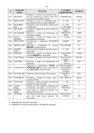 97

Nº     ITEM DO                       FUNÇÃO                          VALORES          PADRÃO
        MENU                                                        DISPONÍVEIS
                     Configura o circuito do transceptor para a
073   PKT RATE       taxa de transmissão de dados (baud rate)       1200/9600 (bps)   1200 bps
                     que será usada em Rádio-Pacote.
074   PROC LEVEL     Configura o nível de compressão para o             0 ~ 100          50
                     processador de AF nos modos SSB/AM.
075   RF POWER       Configura o nível de potência máxima para           5 ~ 100           2
      SET            a banda atual.                                  2 ~ 100 (UHF)
076   RPT SHIFT      Configura a magnitude do desvio (shift) de       0.00 ~ 99.99         2
                     repetidora.                                         (MHz)
077   SCAN MODE      Seleciona o modo de Continuação de              TIME/BUSY/        TIME
                     Varredura desejado.                                  STOP
078   SCAN           Configura o tempo de retardo para a              1 ~ 10 (seg.)    5 segs.
      RESUME         continuação de varredura.
079   SPLIT TONE     Ativa/desativa a codificação CTCSS/DCS            ON/OFF           OFF
                     em split.
080   SQL/RF GAIN    Seleciona a configuração do controle           RF-GAIN/SQL            1
                     SQL/RF do painel frontal.
081   SSB MIC        Ajusta o nível de ganho do microfone para o        0 ~ 100          50
      GAIN           modo SSB.
082   SSB STEP       Seleciona os passos de sintonia para o           1kHz/2.5kHz/     2.5kHz
                     controle SELECT no modo SSB.                         5kHz
083   TONE FREQ      Configura a Freqüência de Tom de CTCSS.         50 tons CTCSS    88.5 Hz
                                                                         padrão
084   TOT TIME       Seleciona o tempo do Temporizador de                 OFF/          OFF
                     Chamadas.                                        1 ~ 20 (min.)
                     Seleciona o equipamento (FC-30 ou              OFF/ATAS(HF)/
085   TUNES/ATAS     ATAS-100/-120) que será controlado pela        ATAS(HF&50)/        OFF
                     tecla [A](TUNE) do painel frontal.               ATAS(ALL)/
                                                                         TUNER
086   TX IF FILTER   Seleciona o filtro de FI para Transmissão.        CFIL/FIL 1/     CFIL
                                                                          FIL 2
087   VOX DELAY      Configura o “tempo de espera” para o           100 ~ 3000 (ms)    500 ms
                     circuito de VOX.
088   VOX GAIN       Configura o ganho do detector de áudio de          1 ~ 100          50
                     entrada do circuito de VOX.
089   XVTR A         Permite que uma freqüência arbitrária seja        0,000,00 ~        –
      FREQ           configurada no display, para permitir a          9999,999,00
090   XVTR B         leitura direta de freqüência durante uma            (kHz)           –
      FREQ           operação de transverter.
091   XVTR SEL       Ativa/desativa/seleciona a entrada de antena   OFF/X VTR A/
                     que será usada para operação de                  X VTR B           OFF
                     Transverter.

 : Depende da versão do transceptor.
 : Depende da versão do transceptor e da banda de operação.
 