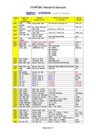 FT-897(D): Manual de Operação

              MENUS: SÍNTESE                 (continuação)
Ítem     Nome do           Função                 Faixa de Valores   Valor
  #        Menu         Objetivo(s)                  ( limites )     Padrão
       (abreviado)
045    DSP      BPF   Larg BPF DSP      60 hz/120 hz/240 hz          240 hz
       WIDTH
046    DSP      HPF   Aj Freq Baixas                                 100 hz
       CUTOFF         HPF DSP           100 hz a 1000 hz
047    DSP      LPF   Aj Freq Altas
       CUTOFF         LPF DSP           100 hz a 6000 hz             6000 hz
048    DSP MIC EQ     Equalizador
                      DSP do MIC        OFF/LPF/HPF/BOTH             OFF
049    DSP       NR   Nível NR DSP      1 a 16                       8
       LEVEL
050    EMERGENCY      TX/RX:5167.5khz   ON/OFF                       Nota 2
056    MEM TAG        Memo AlfaNum      n/c                          n/c
057    MEM/VFO   CH   Função do Botão   CW SIDETONE                  Mhz/
       DIAL MOD       [MEM/VFO CH]      CW SPEED                     MemGrp
                                        Mhz/MemGrp
                                        MIC GAIN
                                        NB LEVEL
                                        RF POWER
                                        STEP
058    MIC SCAN       Scan no MIC       ON/OFF                       ON
059    MIC SEL        Conexão MIC       NOR/RMT/CAT                  NOR
060    MTR ARX SEL    Meter Ext RX      SIG/CTR/VLT/NA/FS/OFF        SIG

061    MTR ATX SEL    Meter Ext TX      PWR/ALC/MOD/SWR/VLT/NA/OFF   PWR
062    MTR     PEAK   Hold do Meter     ON/OFF                       ON
       HLD
063    NB LEVEL       Nível do NB       0 a 100                      50
064    OP FILTER 1    Nota 3            n/disp                       n/disp
065    PG A           Tecla Pgm A       Nota 4                       Moni
066    PG B           Tecla Pgm B       Nota 4                       Q.SPL
067    PG C           Tecla Pgm C       Nota 4                       ATC
068    PG ACC         Nota 5            n/disp                       n/disp
069    PG P1          Nota 5            n/disp                       n/disp
070    PG P2          Nota 5            n/disp                       n/disp

071    PKT 1200       PKT LVL 1200b     0 a 100                      50
072    PKT 9600       PKT LVL 9600b     0 a 100                      50
073    PKT RATE       Veloc Packet      100bps/9600bps               1200bps
074    PROC LEVEL     Proc Lvl SSB/AM   0 a 100                      50
075    RF PWR SET     Potência Saída    5W a 100W                    100W
076    RPT SHIFT      Offset Rpts       0.00 Mhz a 99.9 Mhz          Nota 6
077    SCAN MODE      Modo do Scan      TIME/BUSY/STOP               TIME
078    SCAN RESUME    Tempo Scan        1s a 10s                     5s
079    SPLIT TONE     CTCSS/DCS         ON/OFF                       OFF
080    SQL/RF GAIN    Config do Botão   SQL / RF GAIN                Nota 7

081    SSB MIC G      Ganho MIC SSB     0 a 100                      50
082    SSB STEP       Passo SSB         1khz / 2.5khz / 5khz         2.5 khz
083    TONE FREQ      Tom CTCSS         50 tons padrão               88.5 hz
084    TOT TIME       Tempo APO         OFF/1 a 20 minutos           OFF
085    TUNER/ATAS     Seleciona FC-30   OFF, ATAS HF, ATAS HF/50,
                      ou ATAS 100/120   ATAS ALL ou TUNER            OFF
086    TX IF FIL      IF FIL TX         CFIL / FIL1 / FIL2           CFIL


                                Página 28 de 91
 
