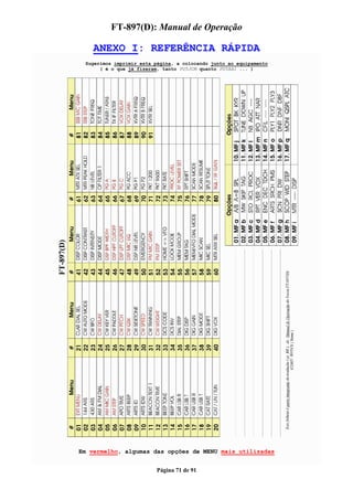 FT-897(D): Manual de Operação

    ANEXO I: REFERÊNCIA RÁPIDA
 Sugerimos imprimir esta página, a colocando junto ao equipamento
      ( é o que já fizeram, tanto PU5JCM quanto PU5AAI ... )




Em vermelho, algumas das opções de MENU mais utilizadas


                          Página 71 de 91
 