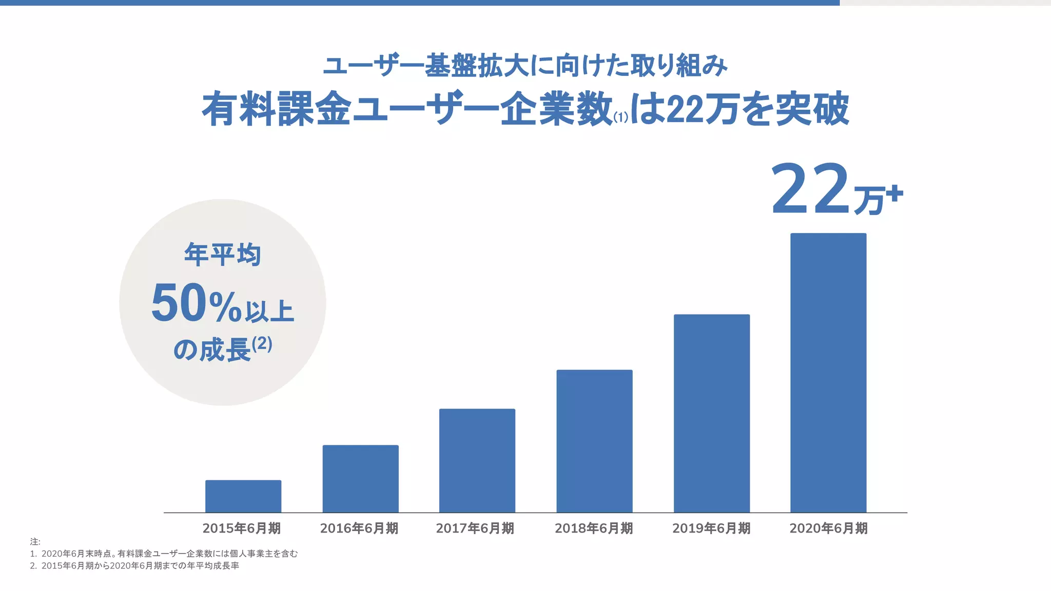 ユーザー基盤拡大に向けた取り組み 
有料課金ユーザー企業数(1)は22万を突破
2015年6月期
22万
年平均
50%以上
の成長(2)
2016年6月期 2017年6月期 2018年6月期 2019年6月期 2020年6月期
注:
1. 2020年6月末時点。有料課金ユーザー企業数には個人事業主を含む
2. 2015年6月期から2020年6月期までの年平均成長率
₊
 