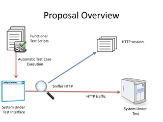 Proposal Overview
Functional
Test Scripts
System Under
Test
HTTP traffic
Sniffer HTTP
Automatic Test Case
Execution
HTTP session
System Under
Test Interface
 