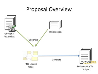 Proposal Overview
Functional
Test Scripts
Http session
Http session
model
Generate
Performance Test
Scripts
Generate
 