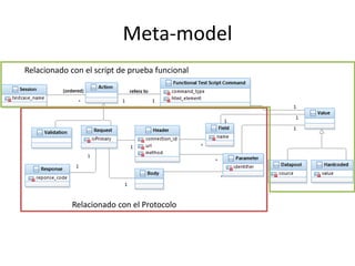 Meta-model
Relacionado con el Protocolo
Relacionado con el script de prueba funcional
 