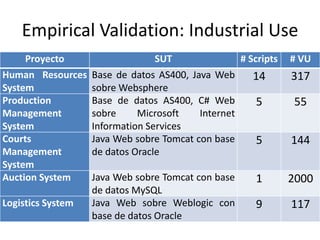 Empirical Validation: Industrial Use
Proyecto SUT # Scripts # VU
Human Resources
System
Base de datos AS400, Java Web
sobre Websphere
14 317
Production
Management
System
Base de datos AS400, C# Web
sobre Microsoft Internet
Information Services
5 55
Courts
Management
System
Java Web sobre Tomcat con base
de datos Oracle
5 144
Auction System Java Web sobre Tomcat con base
de datos MySQL
1 2000
Logistics System Java Web sobre Weblogic con
base de datos Oracle
9 117
 