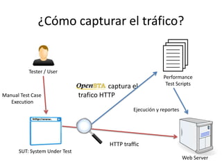 ¿Cómo capturar el tráfico?
Performance
Test Scripts
captura el
trafico HTTP
Tester / User
Ejecución y reportes
SUT: System Under Test
HTTP traffic
Web Server
Manual Test Case
Execution
 