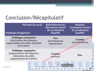 Conclusion/Récapitulatif 
29/04/09 Politiques pro et contra cycliques 
10 
Période du cycle 
Politique budgétaire 
Ralentissement, 
Récession (écart 
de production 
négatif) 
Reprise, 
Croissance (écart 
de production 
positif) 
Politique restrictive 
(diminution des dépenses, 
augmentation du solde, réduction 
de la dette) 
Pro 
(privatisations 
importantes) 
Contra 
(privatisations) 
Politique expansive 
(augmentation des dépenses, 
diminution du solde, 
augmentation de la dette) 
Contra 
(relance) 
Pro 
 