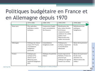 Politiques budgétaire en France et 
en Allemagne depuis 1970 
29/04/09 Politiques pro et contra cycliques 
13 
 