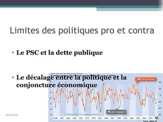 Limites des politiques pro et contra 
• Le PSC et la dette publique 
• Le décalage entre la politique et la 
conjoncture économique 
29/04/09 Politiques pro et contra cycliques 
15 
