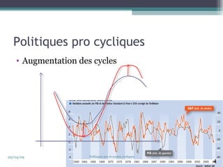 Politiques pro cycliques 
• Augmentation des cycles 
29/04/09 Politiques pro et contra cycliques 
4 
 