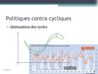 Politiques contra cycliques 
• Atténuation des cycles 
29/04/09 Politiques pro et contra cycliques 
5 
 