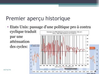Premier aperçu historique 
• Etats Unis: passage d’une politique pro à contra 
cyclique traduit 
par une 
atténuation 
des cycles: 
29/04/09 Politiques pro et contra cycliques 
6 
 