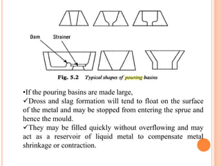•If the pouring basins are made large,
Dross and slag formation will tend to float on the surface
of the metal and may be stopped from entering the sprue and
hence the mould.
They may be filled quickly without overflowing and may
act as a reservoir of liquid metal to compensate metal
shrinkage or contraction.
 