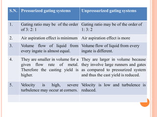 S.N. Pressurized gating systems Unpressurized gating systems
1. Gating ratio may be of the order
of 3: 2: 1
Gating ratio may be of the order of
1: 3: 2
2. Air aspiration effect is minimum Air aspiration effect is more
3. Volume flow of liquid from
every ingate is almost equal.
Volume flow of liquid from every
ingate is different.
4. They are smaller in volume for a
given flow rate of metal.
Therefore the casting yield is
higher.
They are larger in volume because
they involve large runners and gates
as compared to pressurized system
and thus the cast yield is reduced.
5. V
elocity is high, severe
turbulence may occur at corners.
V
elocity is low and turbulence is
reduced.
 